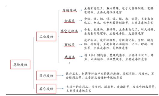 1、危廢產(chǎn)生量大，處Z率有待提高，17-20年市場(chǎng)空間總計(jì)1835億元危廢是指列入國(guó)家《國(guó)家危險(xiǎn)廢物名錄》或由國(guó)家按照一定的技術(shù)標(biāo)準(zhǔn)認(rèn)定為具有毒性、腐蝕性、易燃性、反應(yīng)性或感染性的廢棄物，包括固態(tài)、半固態(tài)和液態(tài)廢棄物。危險(xiǎn)廢物的處理方式主要包括綜合利用、填埋、焚燒、固化處理、物理處理、化學(xué)處理和生物處理等