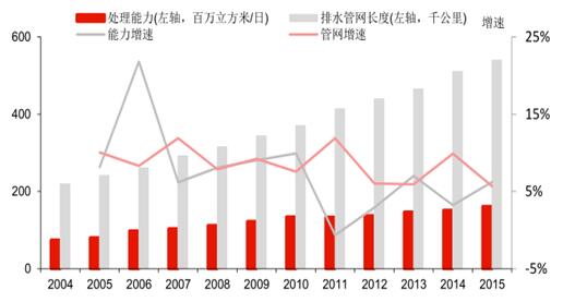 一、城鎮(zhèn)污水存增量需求，再生水的發(fā)展剛起步成果：我國污水處理經(jīng)過近20年的發(fā)展，截止2015年，全國城鎮(zhèn)污水處理能力達(dá)到2.17億立方米/日，其中城市污水處理能力達(dá)到1.61億立方米/日，城市污水處理能力增速保持在3-7%；排水管網(wǎng)長度在2015年達(dá)到54萬公里，排水管網(wǎng)長度的增速在5-10%。城鎮(zhèn)污水處理規(guī)模仍會(huì)持續(xù)增長