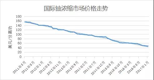 隨著全球市場完成從氣體擴散技術(shù)向氣體離心技術(shù)的轉(zhuǎn)型，鈾濃縮廠的運營費用已大幅下降，而濃縮服務(wù)供應(yīng)能力供大于求的市場環(huán)境已經(jīng)并將繼續(xù)存在，鈾濃縮價格近年來幾呈直線下降趨勢，未來也可能將長期處于低位。自2011年福島核事故以來，國際鈾濃縮市場現(xiàn)貨價格從155美元/分離功降至2017年1月的47美元/分離功（是近年來低值），降幅超三分之二