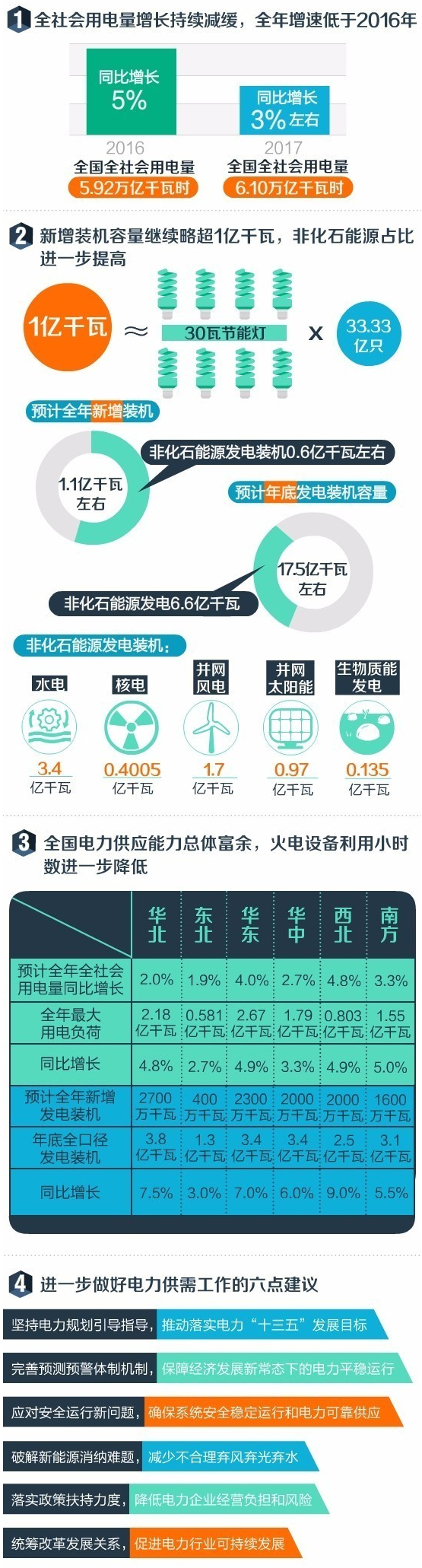 3月17日，中国电力企业联合会在北京召开了“2017年经济形势与电力发展分析预测会”。看下面这组数据，小编带您一图读懂2017年的中国电力走势