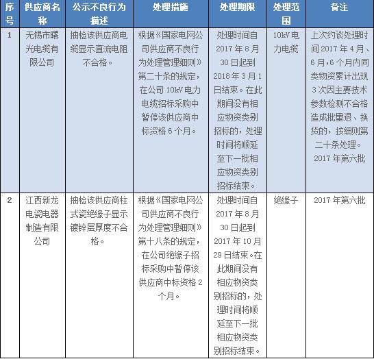 浙江省电力公司2017年第六批供应商不良行为处理结果公告
 

 

 

  
  
  