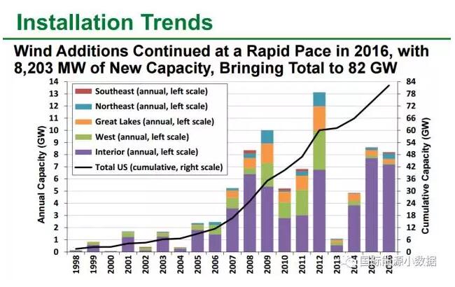 美国能源部劳伦斯-伯克利国家实验室日前发布最新版《风电技术市场报告》，全面盘点美国风电的各种数据——来源：微信公众号“国际能源小数据”ID：gh_fcc26c741888# 2016年美国风电投资130亿美元，新增风电装机8.203吉瓦（90%的新增装机在美国中部州），占当年各类新增电力装机总量的27%。在新增装机中包括美国首座海上风电——30兆瓦罗德岛风电场