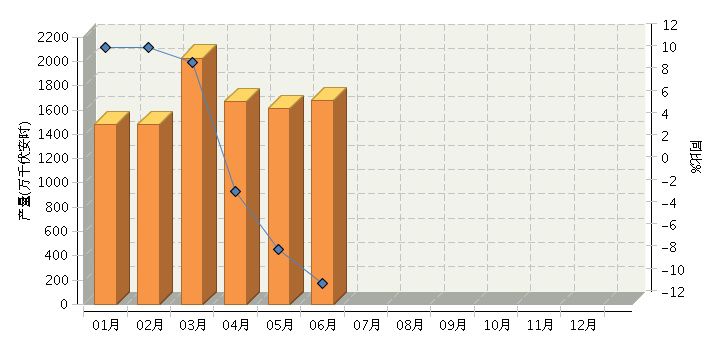 根据国家统计局公布数据，2016年1~6月全国铅酸蓄电池行业累计完成产量同比增长2.45%。其中：6月份完成产量同比增长-10.09%