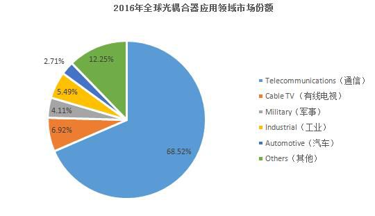 QYResearchGroup最近发布的《GlobalOptocouplersIndustry2017MarketResearchReport(全球光耦合器行业市场研究报告2017)》数据显示，2016年全球光耦合器市场规模达到了27.4亿美元，产量约为269.4亿件，在通信、电视、军事等下游行业的需求拉动下，未来5年市场规模和产量有望达到8.26%和10.9%的复合增长率。耦合，是两个或两个以上的电路元件或电网络的输入与输出之间存在紧密配合与互相影响，并通过相互作用从一侧向另一侧传输能量的现象，光耦合器