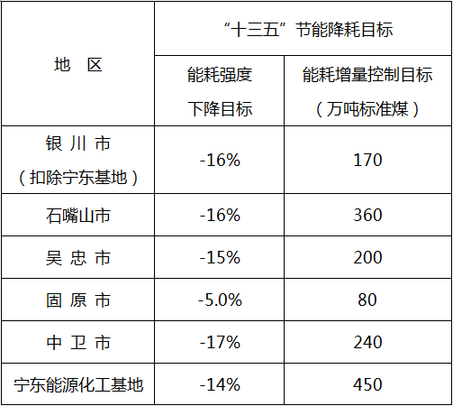 8月24日，寧夏自治區(qū)印發(fā)了《寧夏回族自治區(qū)“十三五”節(jié)能減排綜合工作方案》。《方案》確定的主要目標(biāo)為：到2020年，全區(qū)萬元地區(qū)生產(chǎn)總值能耗比2015年下降14%，能源消費(fèi)新增量控制在1500萬噸標(biāo)準(zhǔn)煤以內(nèi)