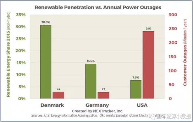 间歇性可再生能源比例越高，电网是否就越不稳定？NextTracker公司制作了下面这张图：如图示，德国风电、光伏发电比例达14.5%，但是用户年平均断电仅23分钟；而美国的风电、光伏比例仅为7.6%，但是用户年平均断电达240分钟。在丹麦，间歇性可再生能源比例高达30.6%，用户年平均断电仅为24分钟