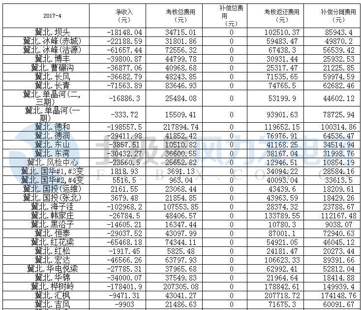  橙电网风力发电网获悉，近日京津唐4月份风电场并网运行管理运行结算汇总表出炉。总计风电场88家，仅有8家实现盈利，亏损最大风电场甚至达到54.50万元