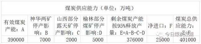 当前国内煤炭供应能力8月份以来，根据，山西、内蒙古、陕西等主产省区陆续公布了生产和建设煤矿生产能力，当前三省区生产煤矿、竣工验收煤矿以及试运转煤矿等有效煤炭产能约24.4亿吨/年，其他省区生产和试运转煤炭产能约13.6亿吨/年，如果再加上山西、内蒙古、陕西三省区生产和建设产能名单中未公布但实际上已经在贡献煤炭产量的约1亿吨煤炭产能，当前国内总的有效煤炭产能约39亿吨/年。如果这些煤炭产能全部正常释放，再加上全年2.5亿吨左右的进口煤，国内煤炭总的供应能力在41.5亿吨