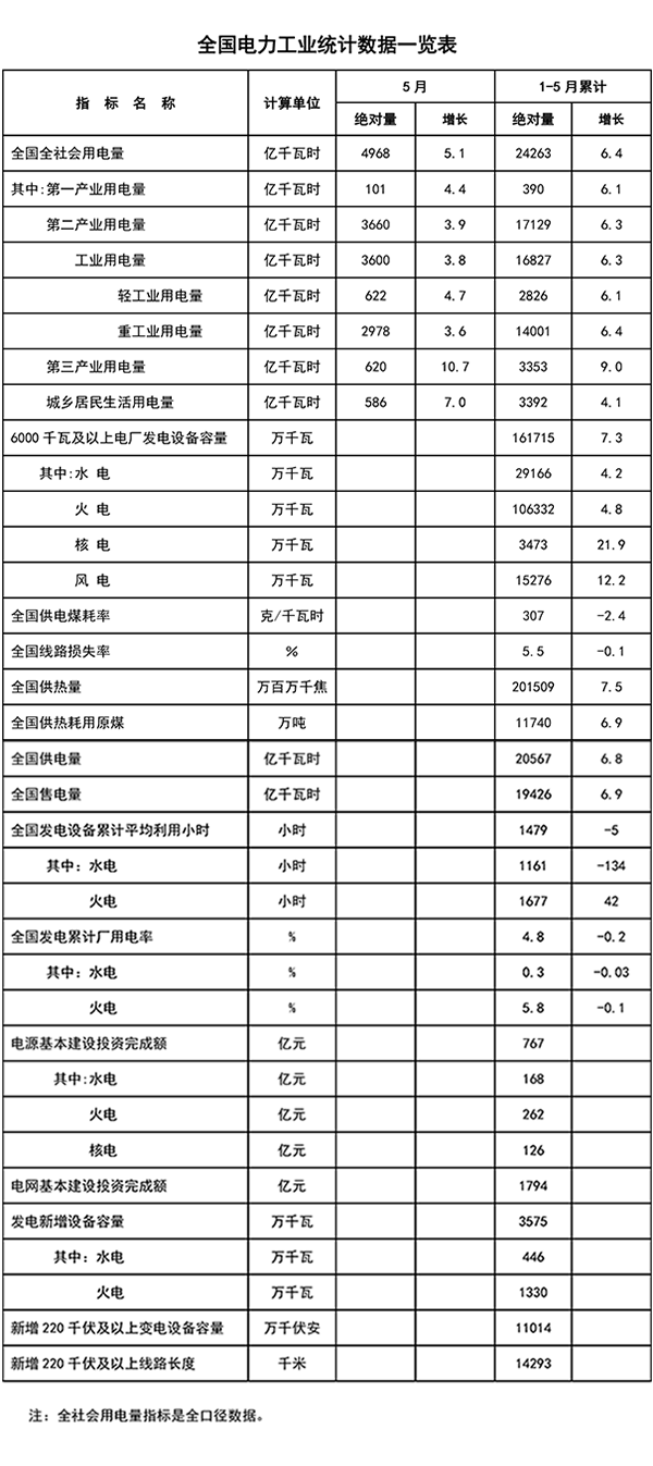 6月16日，国家能源局发布1-5月份全国电力工业统计数据。其中包含全国全社会用电量、第一产业用电量、第二产业用电量，工业用电量等