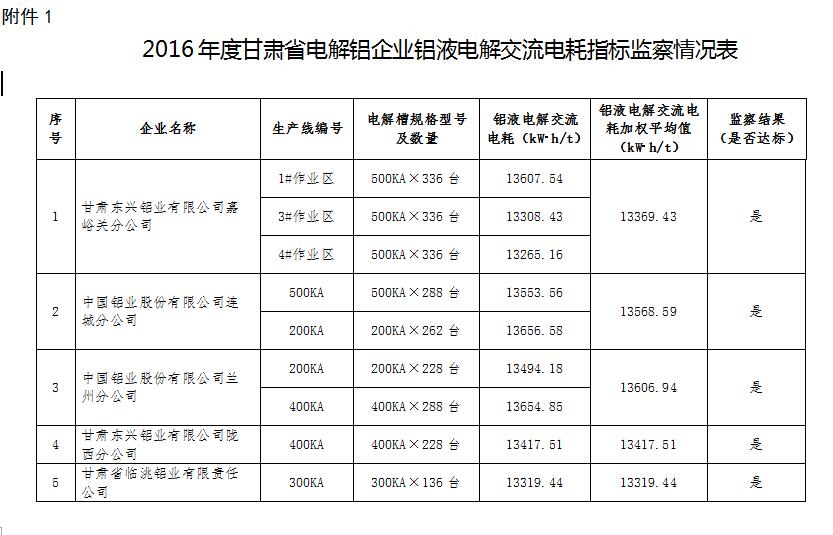 橙電網(wǎng)售電網(wǎng)從甘肅省經(jīng)信委獲悉，甘肅省經(jīng)信委日前發(fā)布了關(guān)于2017年全省電解鋁和鋼鐵企業(yè)執(zhí)行階梯電價政策專項(xiàng)監(jiān)察結(jié)果公示。工信委組織省節(jié)能監(jiān)察中心對全省5戶電解鋁企業(yè)和7戶鋼鐵企業(yè)2016年度能耗情況進(jìn)行了專項(xiàng)監(jiān)察