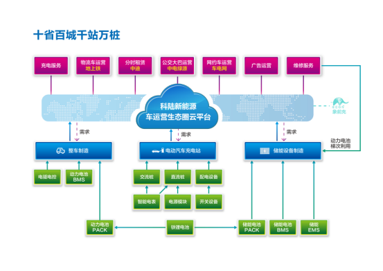 随着新能源汽车的快速放量，作为配套的基础设施，充电桩市场机遇得到了进一步的确认。据市场统计，“十三五”期间我国新能源汽车充电基础设施的总投资将高达3000亿元