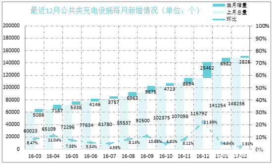 日前，国家电网启动2017年电源项目第二次物资招标采购项目，本次将采购3800多套充电设备用于满足电动汽车充电需求，业内人士普遍预计，2017年将新增充电桩80万个(其中专用桩70万个、公共桩10万个)。据了解，截至2017年2月，中国电动汽车充电基础设施促进联盟内成员单位总计上报公共类充电桩151062个，其中交流充电桩54919个、直流充电桩38490个、交直流一体充电桩57653个，2017年2月较2017年1月新增公共类充电桩2826个