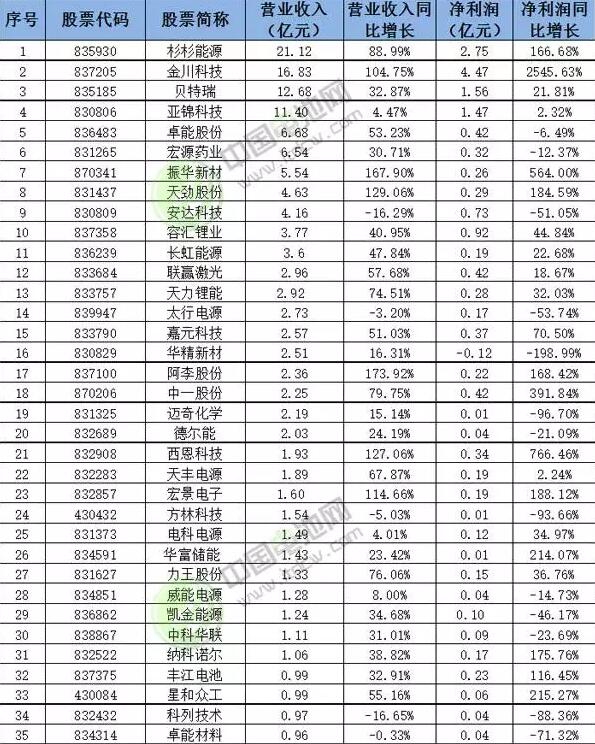 导语：据中国电池网不完全统计，在90家新三板锂电池产业链企业中，52家企业实现净利增长，占比57.78%。强者恒强，弱者出局，锂电池行业中小企业已开启突围之路，预计锂电池行业将进入新一轮深度洗牌时期