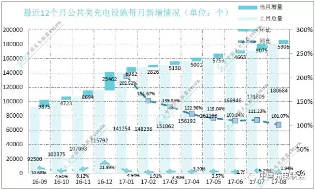 截至2017年8月，聯(lián)盟內(nèi)成員單位總計(jì)上報(bào)公共類充電樁185990個(gè)，其中交流充電樁72194個(gè)、直流充電樁47736個(gè)、交直流一體充電樁66060個(gè)，2017年8月較2017年7月新增公共類充電樁5306個(gè)。從2016年9月到2017年8月，月均新增公共類充電設(shè)施約7791個(gè)，2017年8月同比增長101.1%