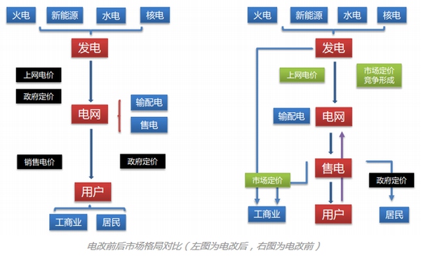 事实上，我国在电力改革上又迈出了重要一步。8月28日，国家发改委下发特急文件《关于开展电力现货市场建设试点工作的通知》，明确提出要在南方、蒙西、浙江等八个地区建设第一批电力现货市场试点，要求9月8日反馈牵头单位，要在2018年底前启动电力现货市场试运行