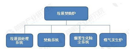 2017年全球垃圾焚燒爐現(xiàn)狀垃圾焚燒爐，是焚燒處理垃圾的設(shè)備，垃圾在爐膛內(nèi)燃燒，變?yōu)閺U氣進(jìn)入二次燃燒室，在燃燒器的強(qiáng)制燃燒下燃燒完全，再進(jìn)入噴淋式除塵器，除塵后經(jīng)煙囪排入大氣。垃圾焚燒爐由垃圾前處理系統(tǒng)、焚燒系統(tǒng)、煙霧生化除塵系統(tǒng)及煤氣發(fā)生爐（輔助點(diǎn)火焚燒）四大系統(tǒng)組成，集自動送料、分篩、烘干、焚燒、清灰、除塵、自動化控制于一體