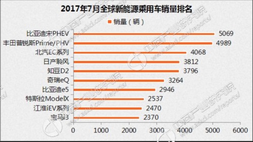 全球新能源汽车正在稳步发展中，据统计数据显示，今年7月全球新能源乘用车销量为8.78万辆，同比增长四成；1-7月累计销量超50万辆，同比增长43%。按照目前的销量表现，新能源乘用车今年全年销量将突破100万辆