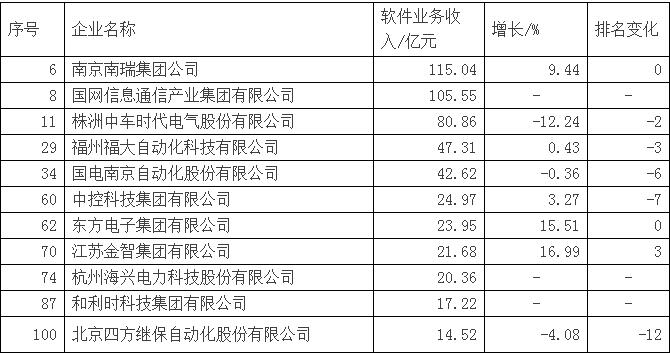 9月7日，工信部公布2017年(第16届)中国软件业务收入前百家企业(16届软件百强)名单。16届软件百强完成软件业务收入6620亿元，增长10.2%，占软件和信息技术服务全行业收入的13.7%