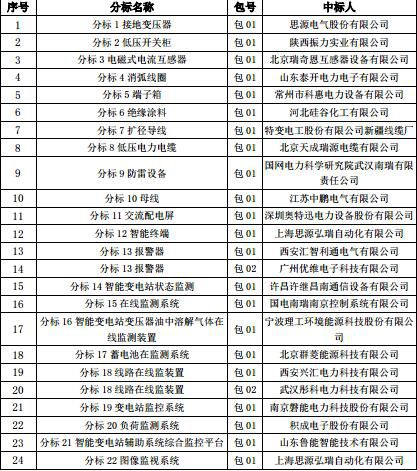 国网陕西省电力公司2017年第二批物资集中规模招标采购项目中标结果                     
                                                 
                            
                        