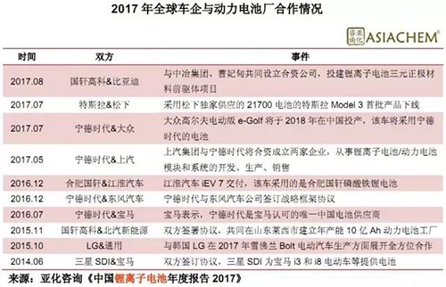 2017年7月底，特斯拉Model3正式下线。此前于年初，特斯拉宣布与松下在超级工厂量产用于Model3中的21700电池