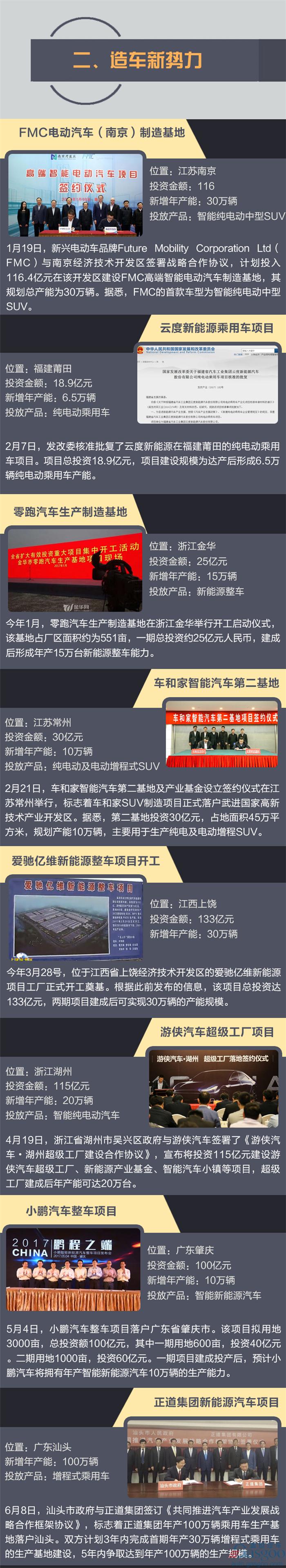 导读：自从新能源汽车被提升到国家战略后，一场新能源造车运动便在华夏大地上华丽上演。尤其进入到2017年，在资本、地方政府的助推下，一大批豪掷数十亿甚至上百亿的新能源工厂开始频频刷爆人们的眼球，与此同时也将这场造车运动推向了“高潮”