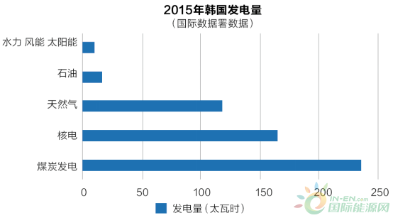 韩国的弃核政策目前还处于初始阶段，能源结构调整和转型还会面临一系列的问题和挑战，未来政府换届并不排除政策反转的可能。继德国、瑞士、意大利等国之后，韩国也走上了脱核的道路