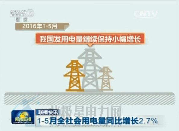 橙电网电力网了解到，5份全国绝对发电量4636亿千瓦时，同比持平。其中，全国火力绝对发电量3300亿千瓦时，同比下降6.4%;全国水力绝对发电量932亿千瓦时，同比增长20.7%