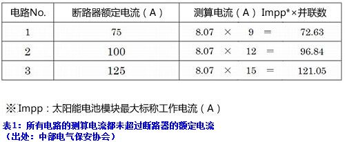 本系列文章，是對(duì)日本中部電氣保安協(xié)會(huì)總店保安部光伏項(xiàng)目組，根據(jù)其經(jīng)歷光伏發(fā)電系統(tǒng)故障事例及采取的對(duì)策，對(duì)持牌電工提出的相關(guān)建議介紹?；陧?xiàng)目組匯編的故障事例集，由該組成員的投稿組成