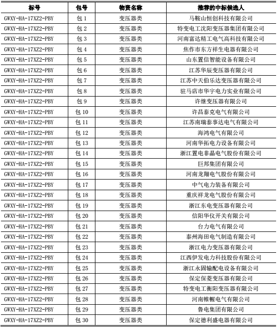 各投標(biāo)人：國網(wǎng)河南省電力公司2017年（第二次新增）配網(wǎng)設(shè)備協(xié)議庫存招標(biāo)采購（招標(biāo)編號：GWXY-HA-17XZ2）的評標(biāo)工作已經(jīng)結(jié)束，本次招標(biāo)涉及變壓器類、高壓開關(guān)柜等物資