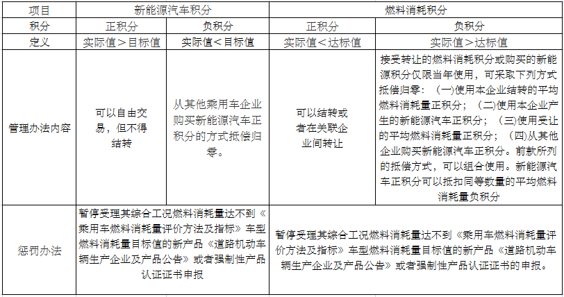 一直以来，《乘用车企业平均燃料消耗量与新能源汽车积分并行管理办法》(征求意见稿)（下文简称“双积分政策”）都备受关注，双积分政策在两轮公示和社会意见征求过程中，经历了复杂的汽车行业组织结构及多方利益的博弈。8月29日，“中国新能源汽车积分政策将延后一年至2019年开始实施”，并且称这一消息得到了接近工信部的人士的确认