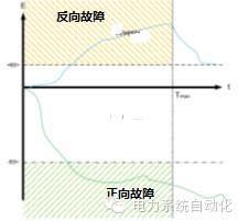 第23届国际供电会议(CIRED)于2015年6月15-18日在法国里昂召开。CIRED第三分组S3(运行、控制与保护)交流了141篇论文, 并安排了“低短路容量网络保护”和“配电网运营商的系统运行服务责任”与两个圆桌讨论会