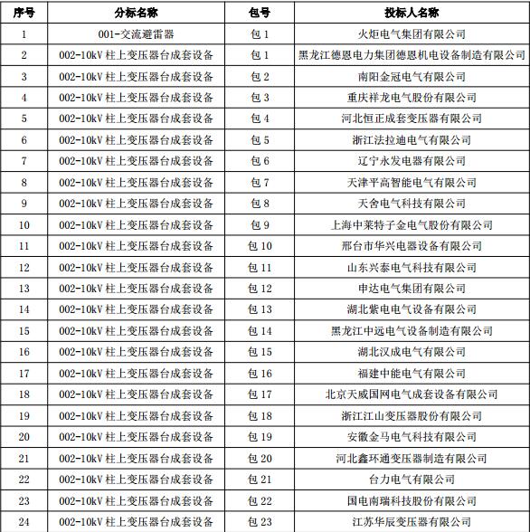 国家电网公司黑龙江电网 2017 年（第二次新增）配网设备协议库存招标采购（招标编号：GWXY-LJ-17XZ2 ）
 

 
国家电网公司黑龙江电网 2017 年(第二次新增)配网材料协议库存招标采购项目(招标编号：GWXY-LJ-17XZ2C)
 

  
  
  