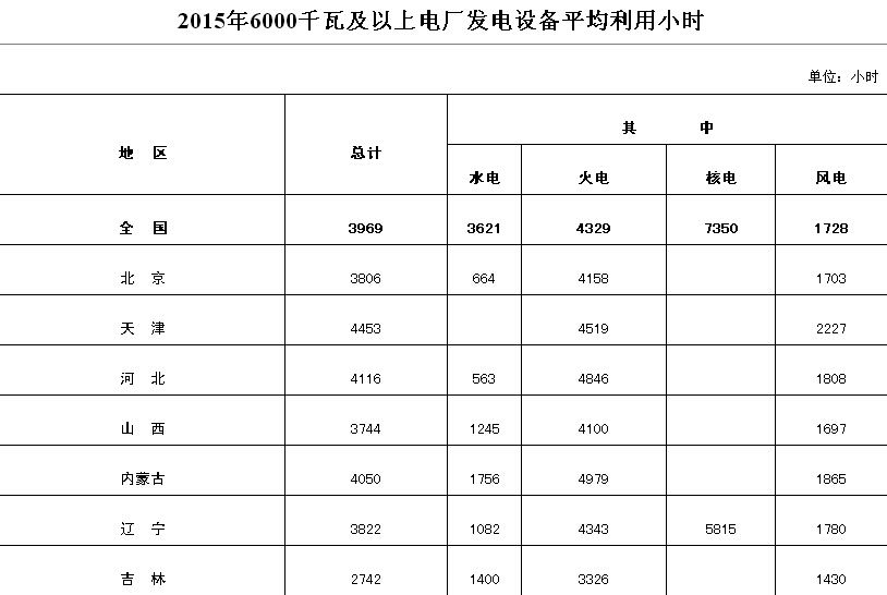 橙电网电力网获悉，今日，国家能源局发布2015年全国6000千瓦及以上电厂发电设备平均利用小时情况。2015年全国发电设备平均利用小时创38年最低水平