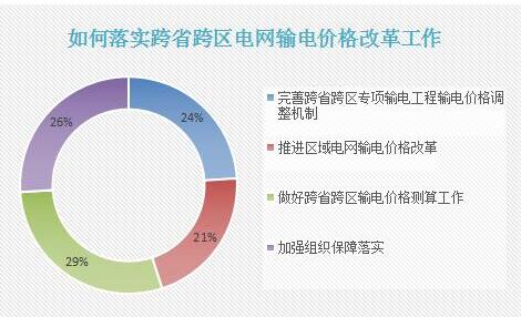 按照“管住中間、放開兩頭”電改總體思路，電力的上下游市場正在變得活躍起來，但輸配環(huán)節(jié)的改革一直是難點，其中，跨省跨區(qū)和區(qū)域電網(wǎng)輸配電價核定又是其中的難點之一。如今，跨省跨區(qū)的輸配電改革邁出了重要一步