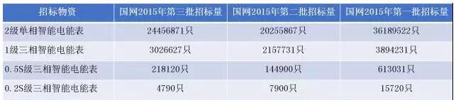 已进入11月份了，国网第三批电能表及用电信息采集设备开始招标了。回顾本年度前三次招标，除了集中器、采集器之外，招标最多的某过于智能电表（单相智能电表、三相智能电表），今天跟着小编一起来全面分析智能电表