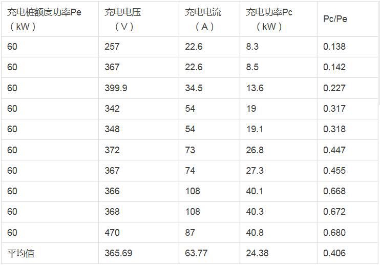 非车载充电机俗称直流充电桩，为了便于与交流充电桩相对应，“直流充电桩”的术语简单、通俗，便于理解。表1为实测数据