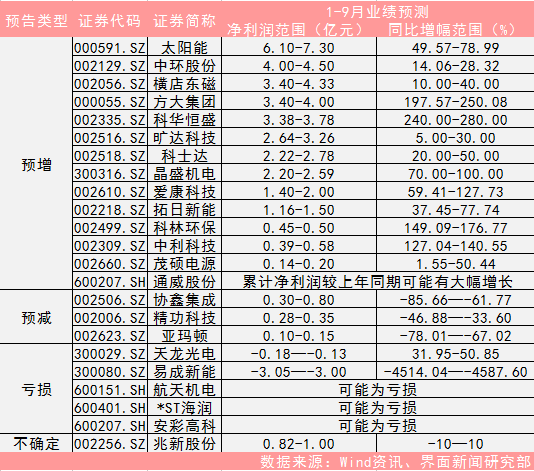 在今年上半年国内光伏行业维持高景气度的背景下，A股光伏企业普遍“报喜”。今年8月中旬，中国电力企业联合会公布的《2017年1-7月份电力工业运行简况》显示，1至7月份，全国新增光伏发电装机容量累计达34.92GW