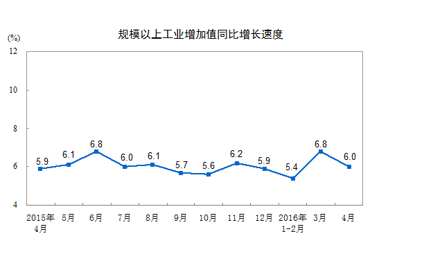 2016年4月份，规模以上工业增加值同比实际增长6.0%（以下增加值增速均为扣除价格因素的实际增长率），比3月份回落0.8个百分点。从环比看，4月份，规模以上工业增加值比上月增长0.47%