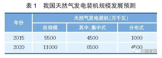 我国天然气发电发展环境：电力过剩是优化电力能源结构的契机我国经济发展进入新常态时期，电力消费增速放缓。2014 年，全国火电装机容量9.2亿千瓦，其中煤电7.5亿千瓦，气电 0.37 亿千瓦，气电占火电装机容量4%