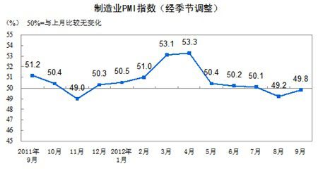 据国家统计局发布消息，2012年9月，中国制造业采购经理指数(PMI)为49.8%，比上月回升0.6个百分点，接近临界点，为2012年5月以来连续4个月回落后的首次回升。分企业规模看，大型企业PMI为50.2%，比上月上升1.1个百分点，重回临界点以上;中型、小型企业PMI分别为49.8%和46.7%，比上月下降0.1和1.0个百分点