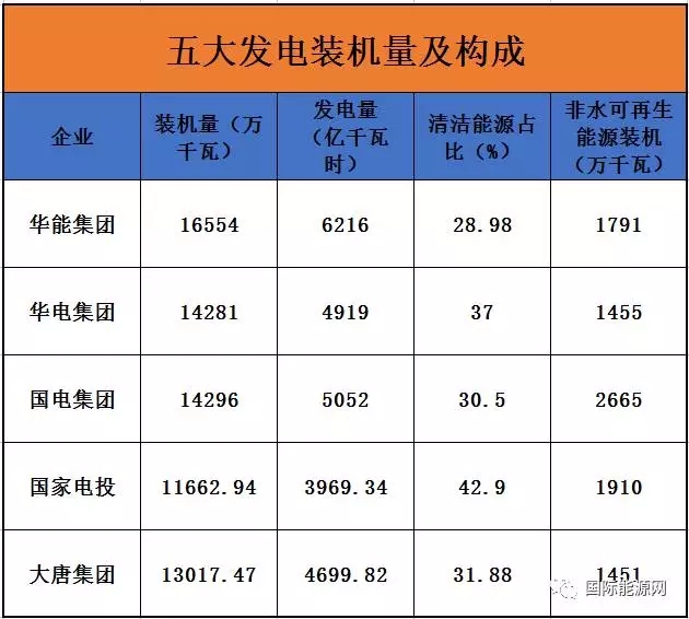 2016年底，中国发电装机总量达到16.5亿千瓦，成为全球最大的发电装机国，其中煤电、水电、风电、光伏发电装机容量均位列世界第一，在建核电规模亦冠绝全球。经过近70年的发展，中国的发电领域呈现出了以五大发电为主导的格局，但在五大发电之外，神华集团、华润电力、国投电力、三峡集团、中广核与中核集团六大央企的电力装机亦不可小觑，统计显示，这11家央企的发电装机总量占全国的60%，火电、水电、核电、风电的占比分别为59%、54%、100%、73%