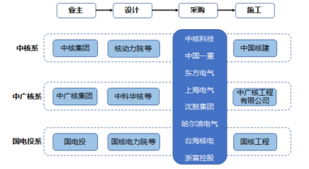 一、產(chǎn)業(yè)鏈及產(chǎn)品分類核電設(shè)備主要應(yīng)用于核電站，也可應(yīng)用于核動(dòng)力艦船、海上小型核電站、模塊化小堆等。核電設(shè)備下游主要是核電站，在核電站建設(shè)過程中，業(yè)主方（中核、中廣核、國(guó)電投）一般通過旗下工程公司招標(biāo)采購(gòu)核電設(shè)備