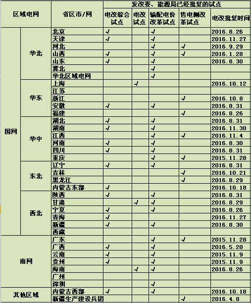 12月12日，北京電力交易中心及國家電網公司經營區(qū)域內26家省電力交易中心聯(lián)合發(fā)布《售電公司市場注冊規(guī)范指引》(試行)，隨著一系列政策的不斷推進，售電公司如何緊緊把握當前形勢?跨省售電將如何注冊?一系列問題亟探討解決。由華北電力大學國家大學科技園和橙電網電力網組織的2016年售電研討會已在北京成功舉辦六期并受到業(yè)內人士的廣泛關注