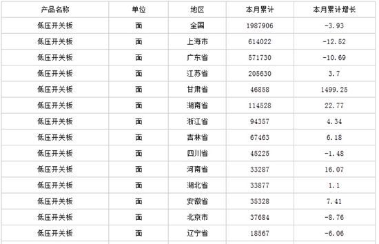 中商产业研究院数据显示：2014年1-12月生产低压开关板198.79万面，同比下降3.93%。                         
                            原标题:2015年一季度中国低压开关板产量分析
                        