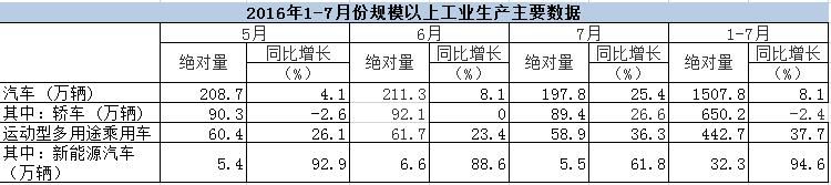 经过上半年月度数据的持续攀升，今年下半年新能源汽车产销数据开始呈现小幅下滑趋势。据国家统计局数据统计，7月新能源汽车产量下滑至5.5万辆，较之6月6.6万辆出现1.1万辆的减产