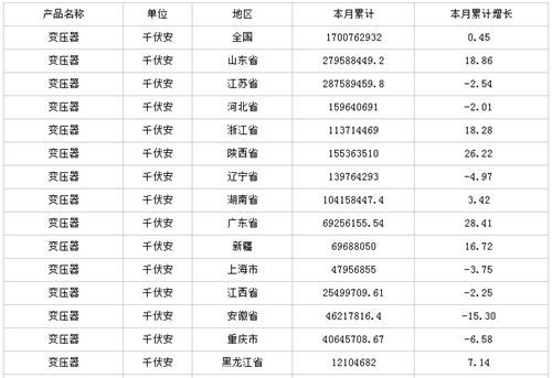 中商产业研究院数据显示：2014年全年生产变压器1700762931.57 千伏安，同比增长0.45 %。                         
                            原标题:2014年全国变压器产量情况
                        