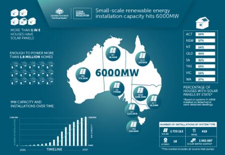 澳洲联邦政府清洁能源监管局（CER）近日公布，目前澳洲小型可再生能源项目装机量已达到6000兆瓦，可为180万户家庭提供足够的电力。CER表示，小型可再生能源项目是指发电量不超过100千瓦或不超过家庭项目平均装机量20倍的发电项目，主要方式是家庭和其他业主在屋顶安装的屋顶太阳能电池板、太阳能热水器、风力和水力系统等