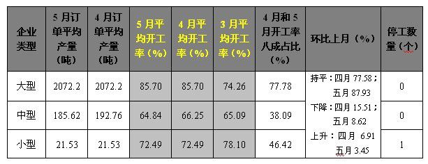 近日汇能调研小组对福建地区线缆企业的运营状况做了调查结果显示：其中企业年产能10000吨以上(平均28600吨)的为大型企业;年产能1000-10000吨(平均3714.28吨)的是中型企业;年产能在1000吨以下(平均仅330.21吨)的为小型企业。调查显示线缆的总体数据呈下滑现状