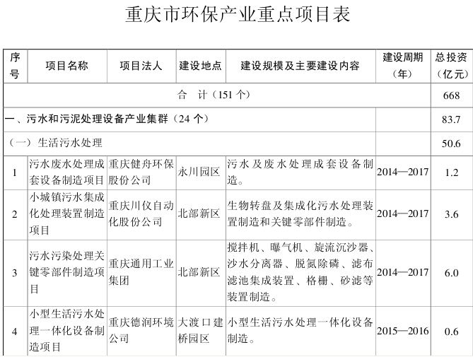 橙电网电力网了解到，近日重庆市人民政府办公厅下发关于印发重庆市环保产业集群发展规划 (2015—2020年)的通知，以下为通知全文：渝府办发〔2015〕50号各区县(自治县)人民政府，市政府各部门，有关单位：《重庆市环保产业集群发展规划(2015—2020年)》已经市政府第80次常务会议通过，现印发给你们，请认真贯彻执行。重庆市人民政府办公厅2015年4月1日(此件公开发布)重庆市环保产业集群发展规划 (2015—2020年)环保产业涉及环保技术研发和装备生产、环保产品