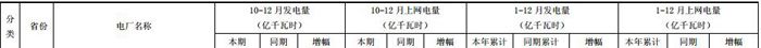 近日，五大发电国电电力、大唐国际、华能国际纷纷发表2015年全年发电量与售电量。橙电网风力发电网摘取与风电相关的装机、发电量数据，供读者阅读